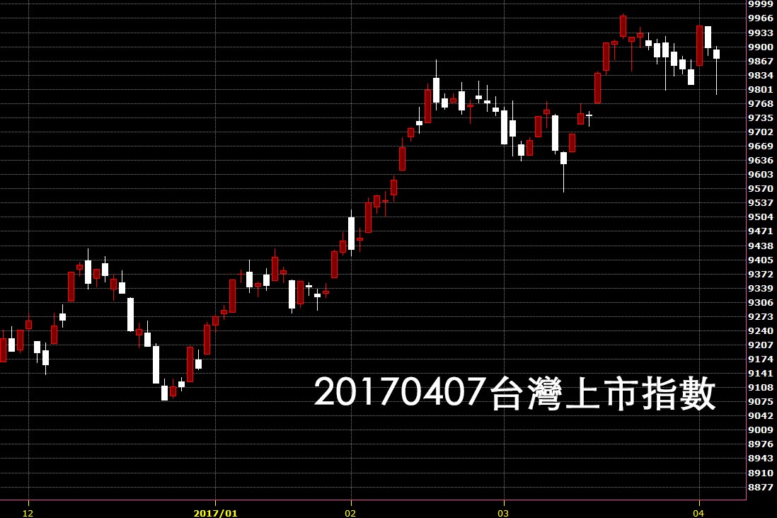 20170407台灣上市指數股市日K線圖技術分析股票教學