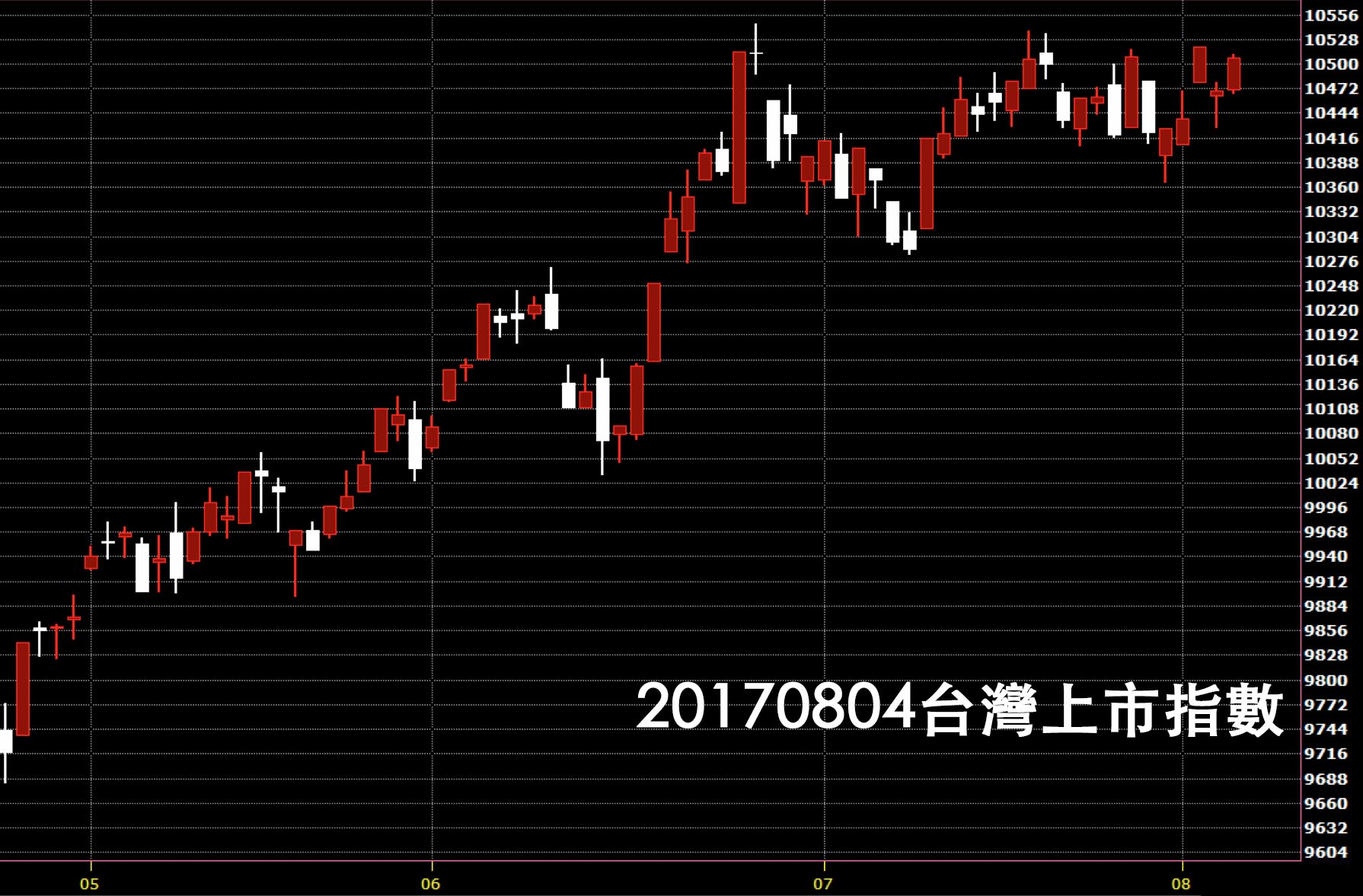 20170804台灣上市指數日K線圖技術分析股票教學