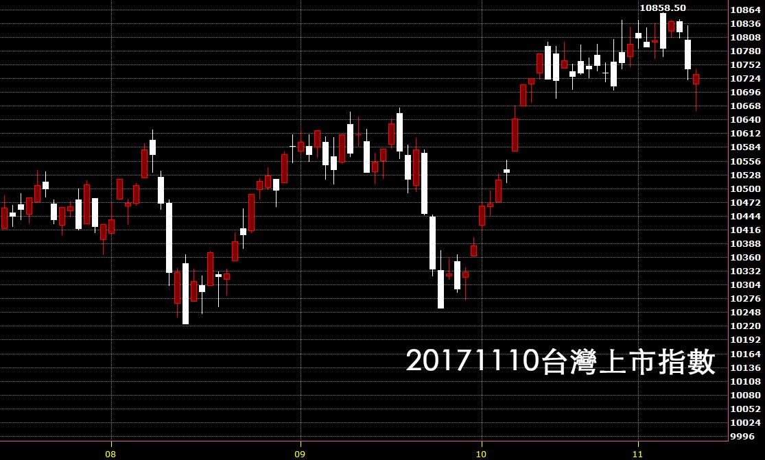 20171110台灣上市指數日K線圖技術分析鵝爸股票教學入門