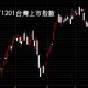 20171201台灣上市指數日K線圖股價技術分析股票教學