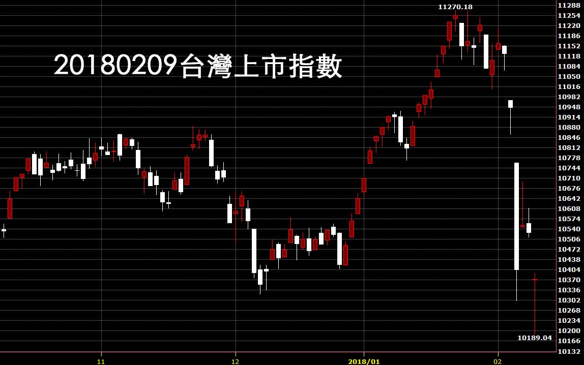 20180209台灣上市指數日K線圖說明技術分析如何看系統性風險導致的全球股災和選擇權融資斷頭
