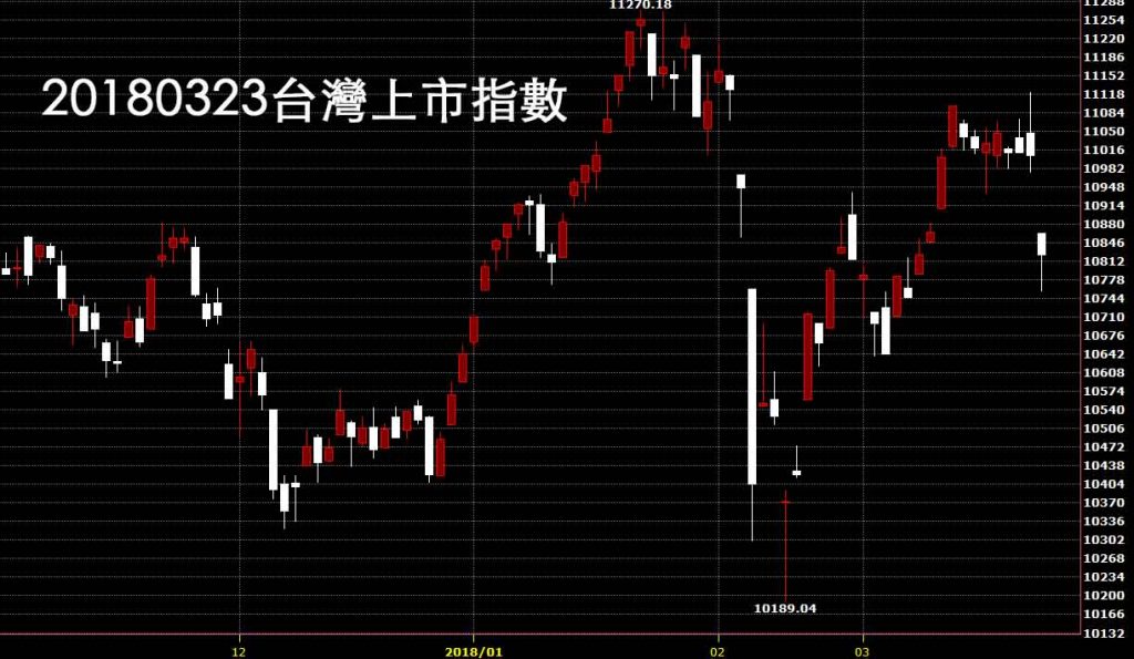 20180323台灣上市指數日K線圖技術分析看出國際股市崩盤在即