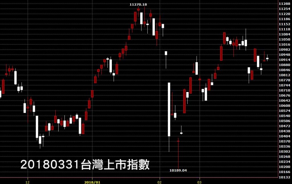 20180331台灣上市指數日K線圖股價技術分析教學