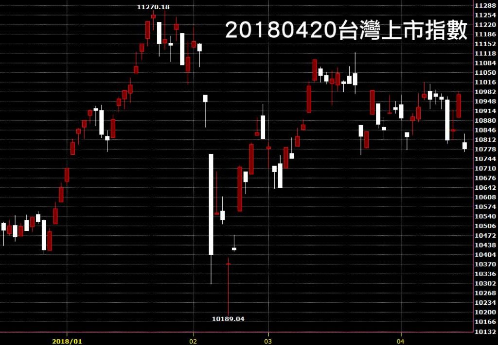 20180420台灣上市指數台股大跌看日K線圖技術分析股票教學