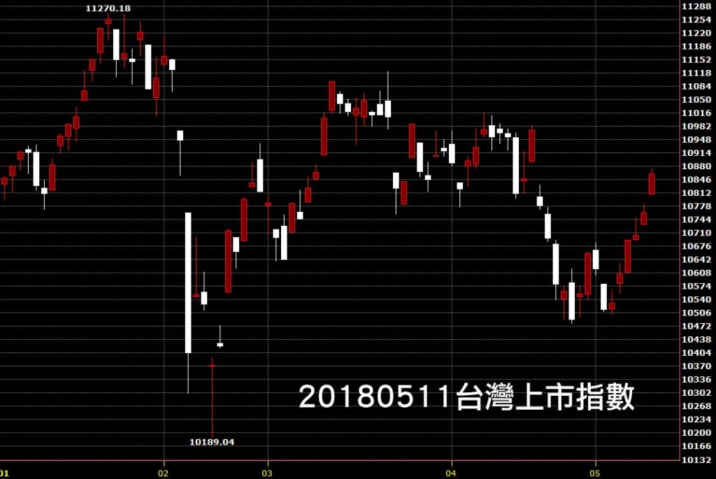 20180511台灣上市指數股價技術分析看日K線股票教學