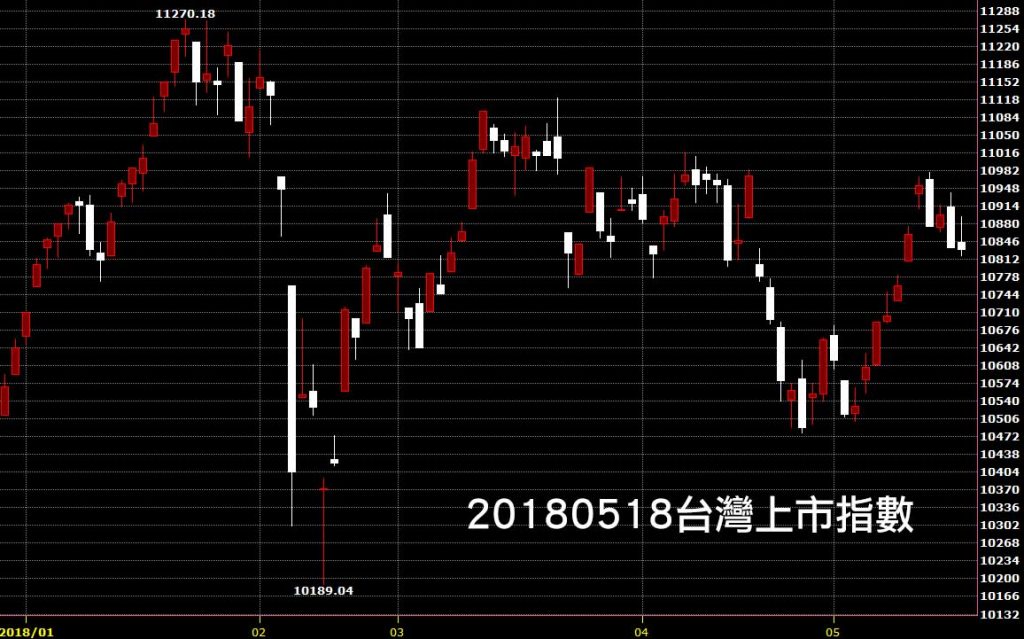20180518台灣上市指數日K線圖技術分析股票教學看鵝爸
