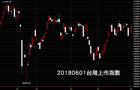20180601台灣上市指數日K線圖技術分析股票教學
