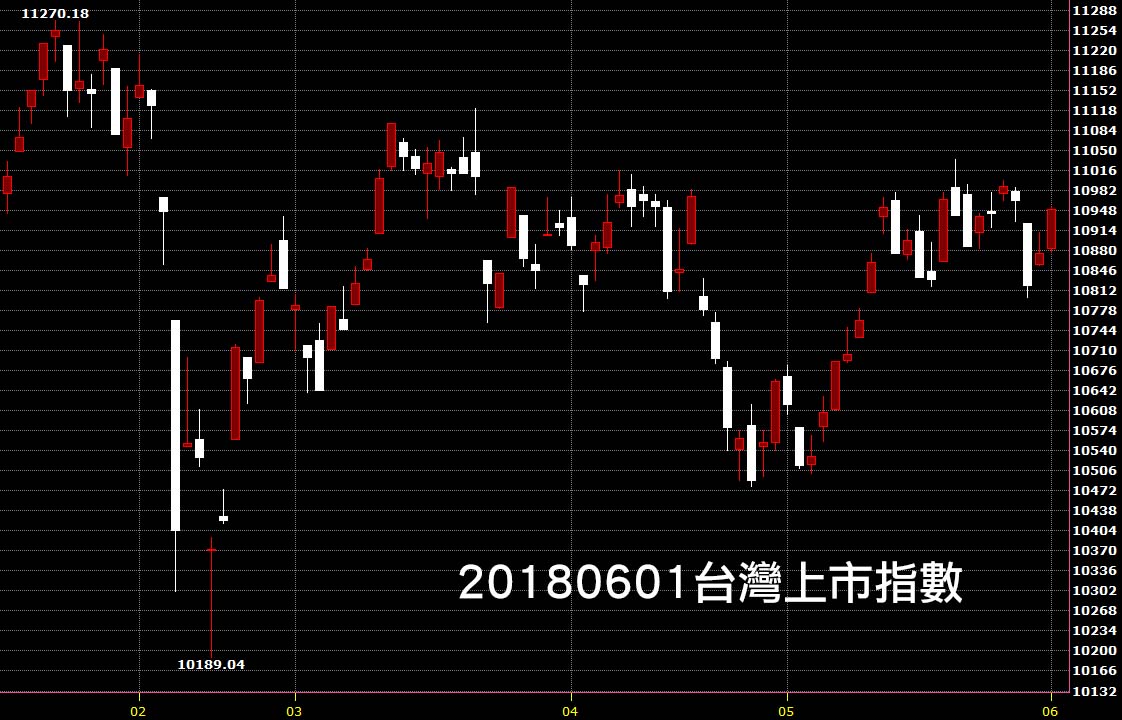 20180601台灣上市指數日K線圖技術分析股票教學
