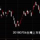 20180706台灣上市指數日K線圖技術分析股票教學