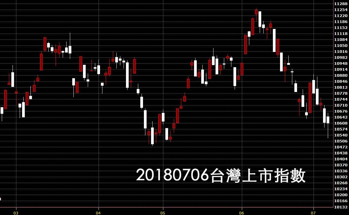 20180706台灣上市指數日K線圖技術分析股票教學