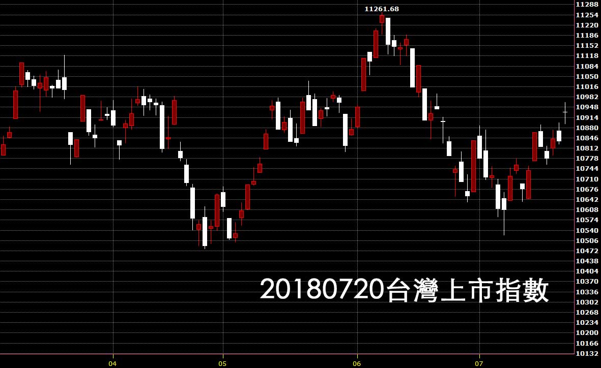 20180720台灣上市指數日K線圖技術分析鵝爸股票教學