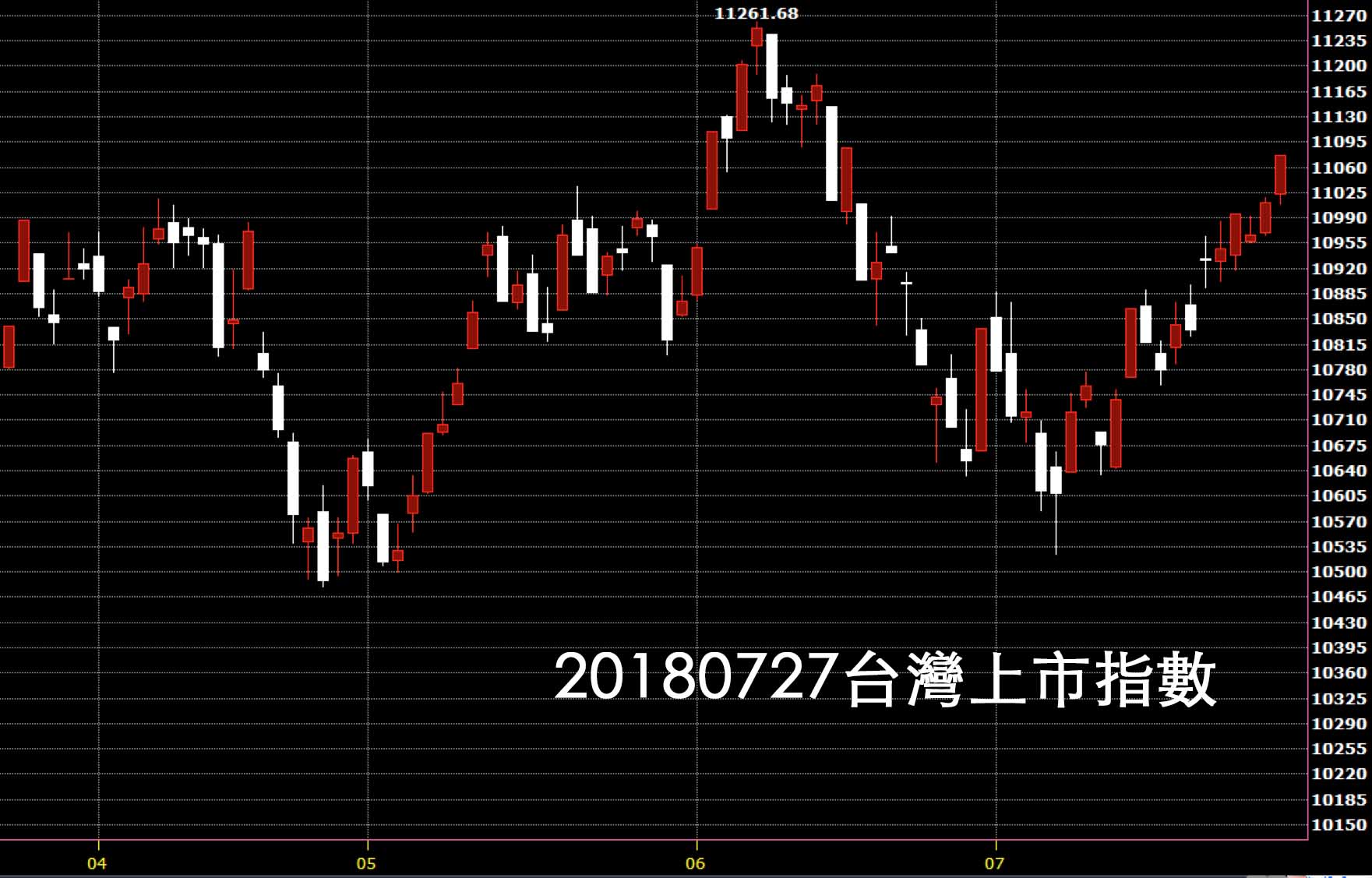 20180727台灣上市指數日K線圖技術分析股票教學