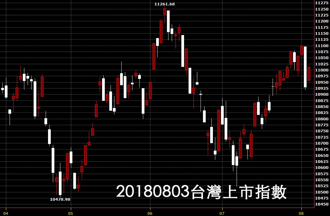 20180803台灣上市指數日K線圖技術分析鵝爸股票教學