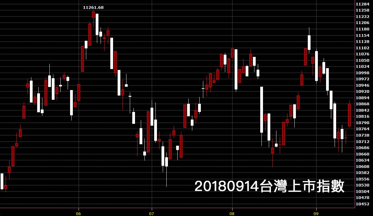 20180914台灣上市指數大漲看日K線圖進行技術分析股票教學