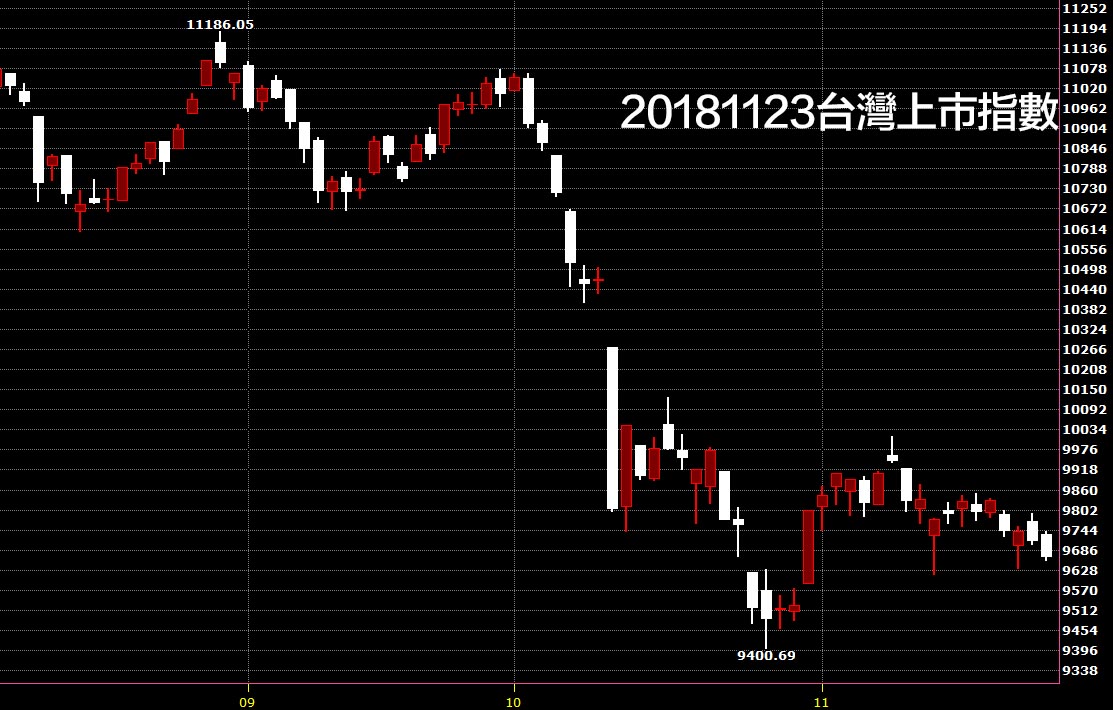 20181123台灣上市指數股價技術分析日K線圖技術分析股票入門教學看鵝爸