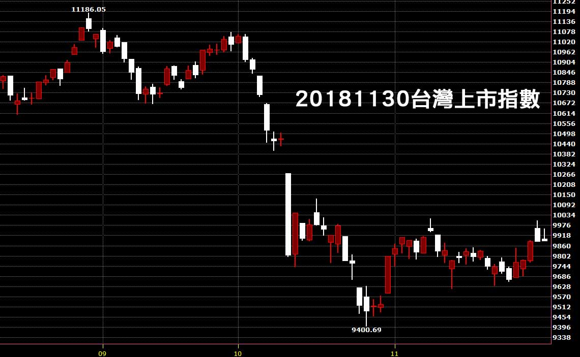 20181130台灣上市指數日K線圖技術分析股票教學入門看鵝爸