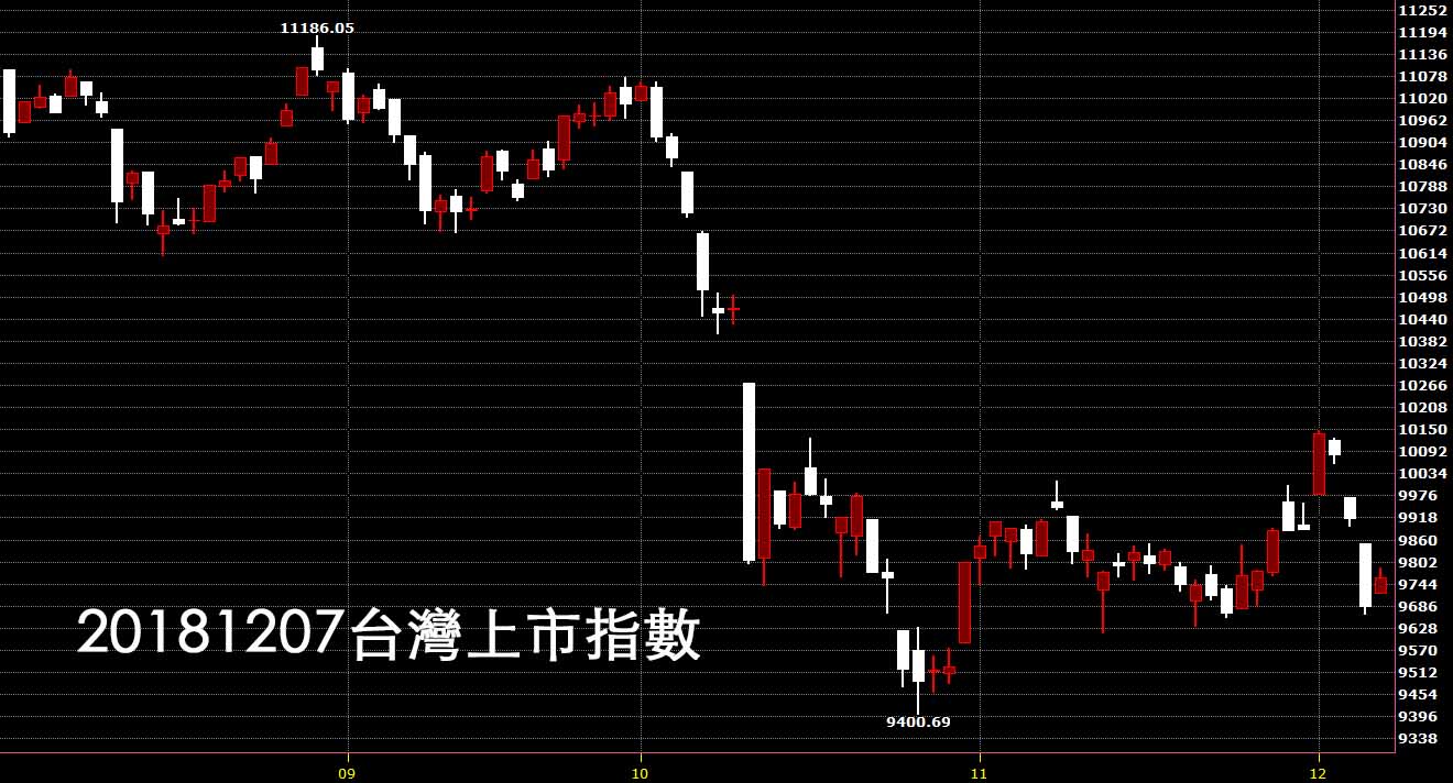 20181207台灣上市指數股價日K線技術分析鵝爸股票教學