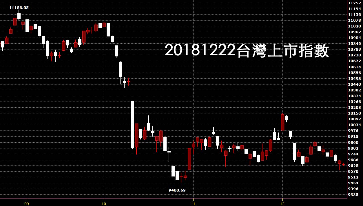 20181222台灣上市指數鵝爸技術分析日K線圖股票教學