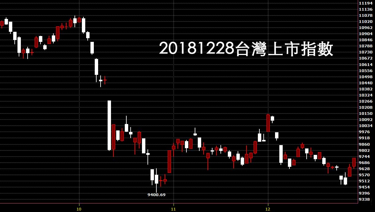 20181228台灣上市指數日K線技術分析股票入門教學