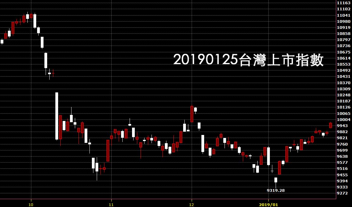 鵝爸買賣股票教學20190125台灣上市指數日K線圖技術分析