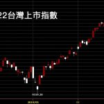 20190322台灣上市指數日K線圖股票技術分析入門教學