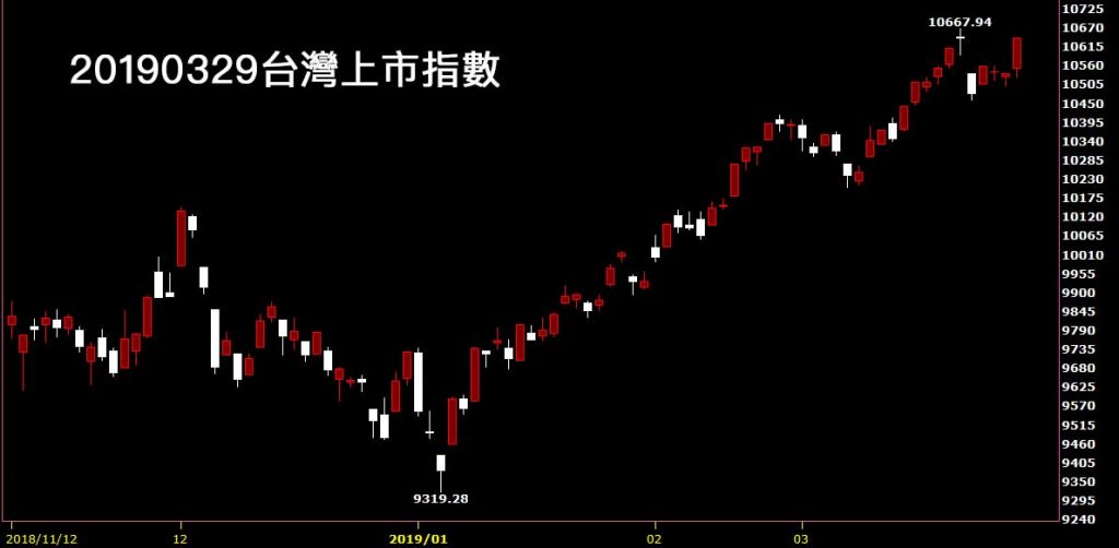 20190329台灣上市指數日K線圖股票技術分析入門教學