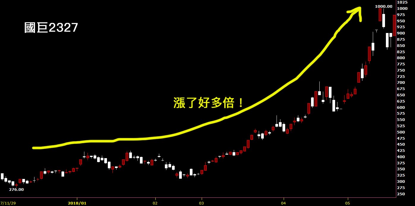 2327國巨飆股 股市一路發 台灣股市入門股市鵝爸記錄自己多年鑽研主力心理學和股票技術分析賺錢的心得 說出真相的股票教學 慈善公益不缺席