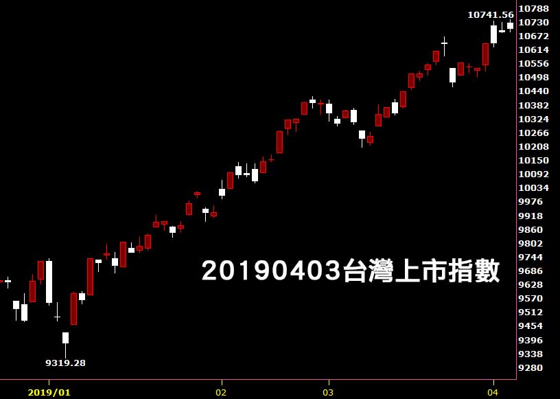 20190403台灣上市指數日K線圖股價技術分析免費教學看鵝爸