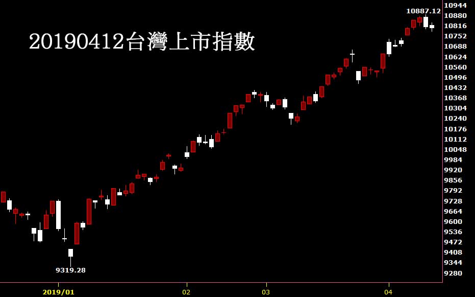 20190412台灣上市指數股價技術分析看日K線圖股票教學