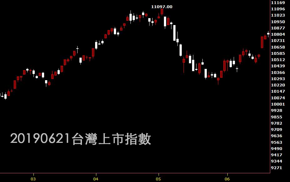 20190621台灣上市指數日K線圖技術分析入門股票教學