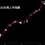 20191122台灣上市指數日K線圖股票入門分析教學