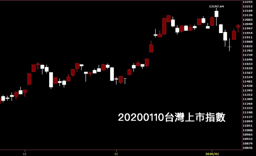 20200110台灣上市指數日K線圖股票入門分析教學