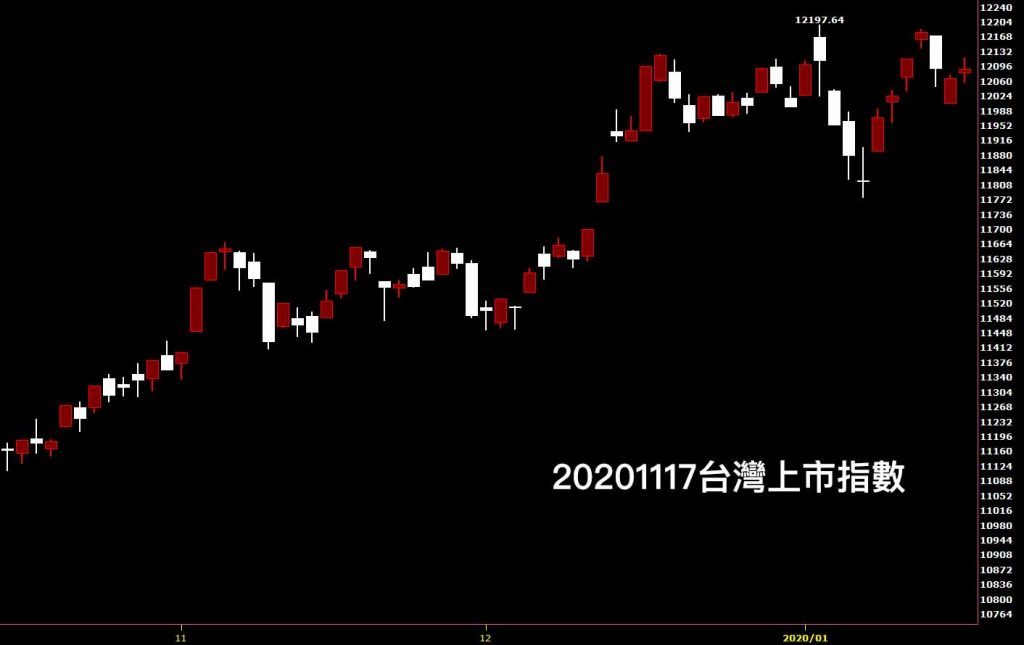 20200117台灣上市指數日K線圖股票入門分析教學看鵝爸
