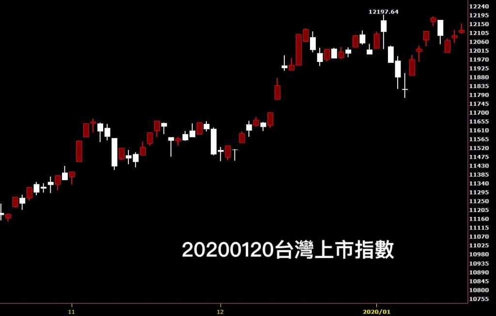 20200120台灣上市指數日K線圖股票入門分析教學看股市鵝爸