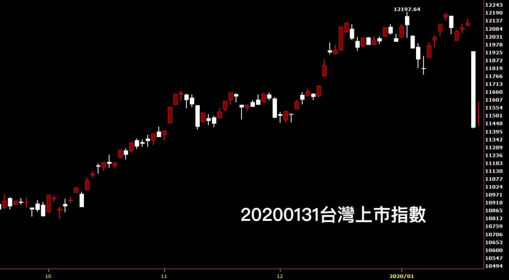 20200131台灣上市指數日K線圖看鵝爸股票入門分析教學