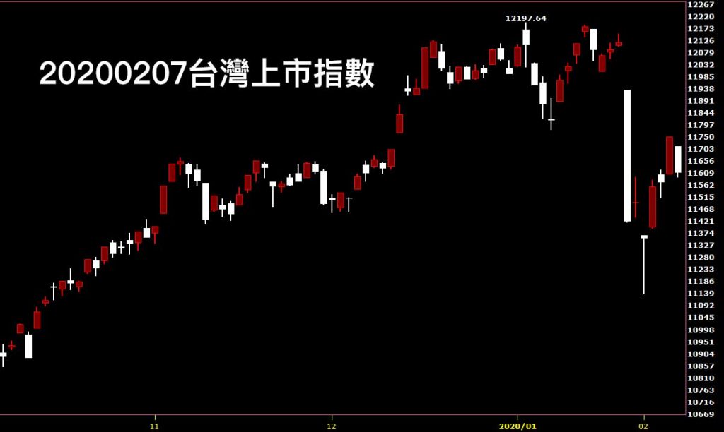 20200207台灣上市指數日K線圖股票入門分析教學看股市鵝爸股票教學入門