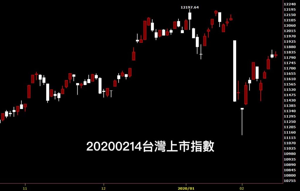 20200214台灣上市指數日K線圖股票入門分析教學看鵝爸如何看盤