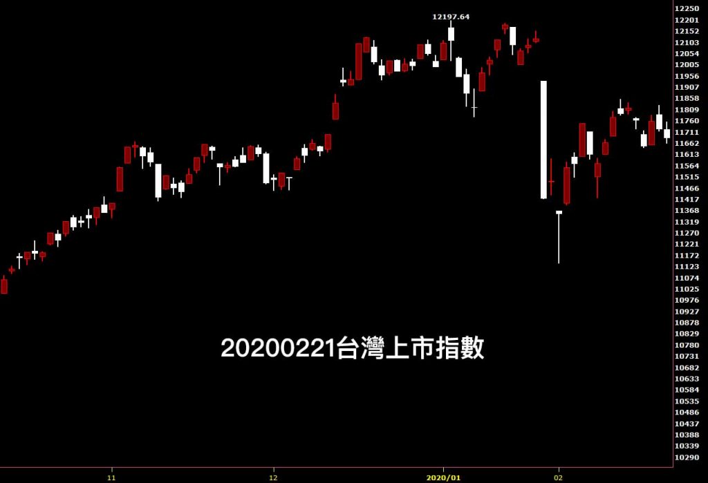 20200221台灣上市指數日K線圖股票入門分析教學看股市鵝爸