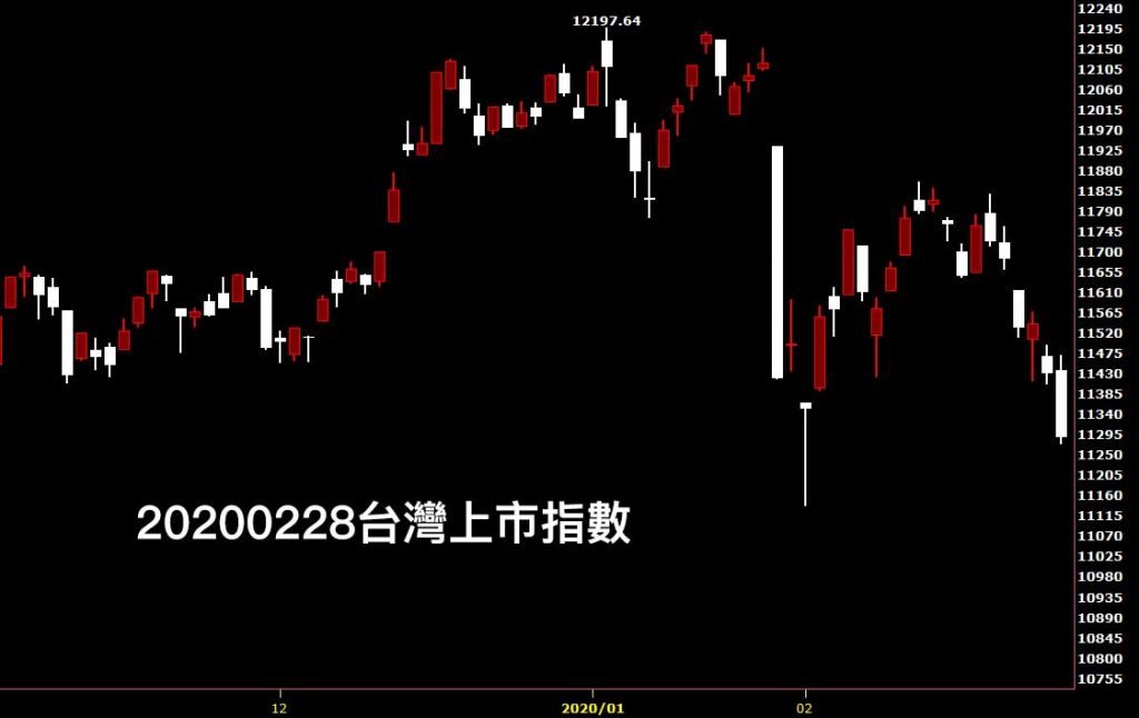 20200228台灣上市指數日K線圖股票入門分析教學看股市鵝爸