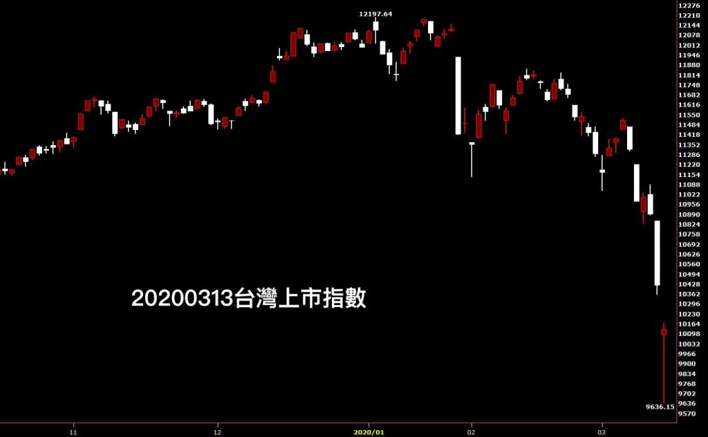 20200313台灣上市指數日K線圖股票入門分析教學看鵝爸台股觀點