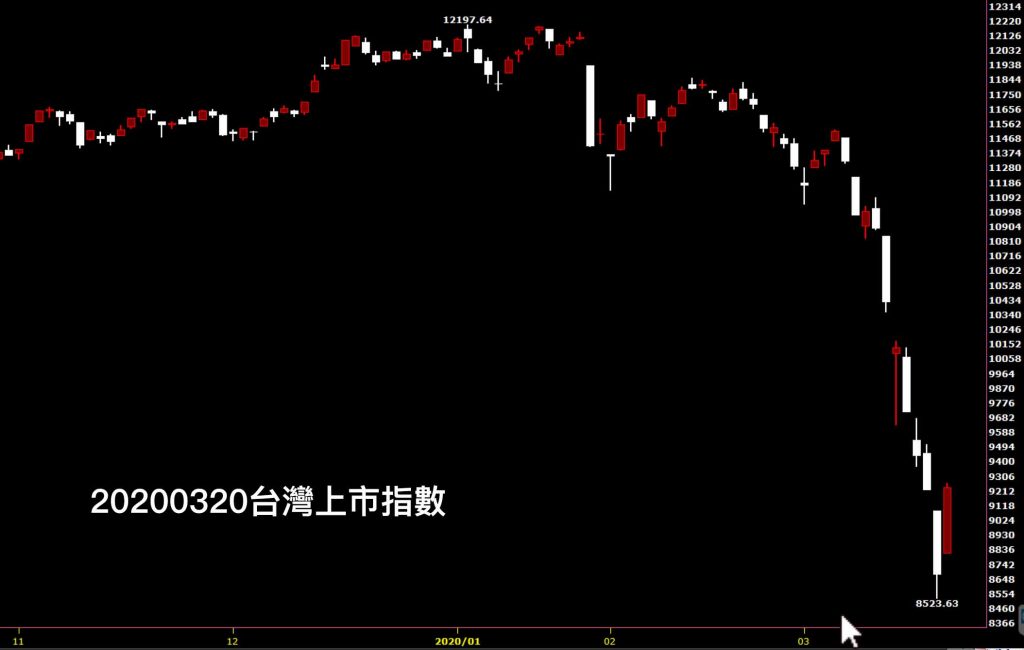 20200320台灣上市指數日K線圖股票入門分析教學股市鵝爸