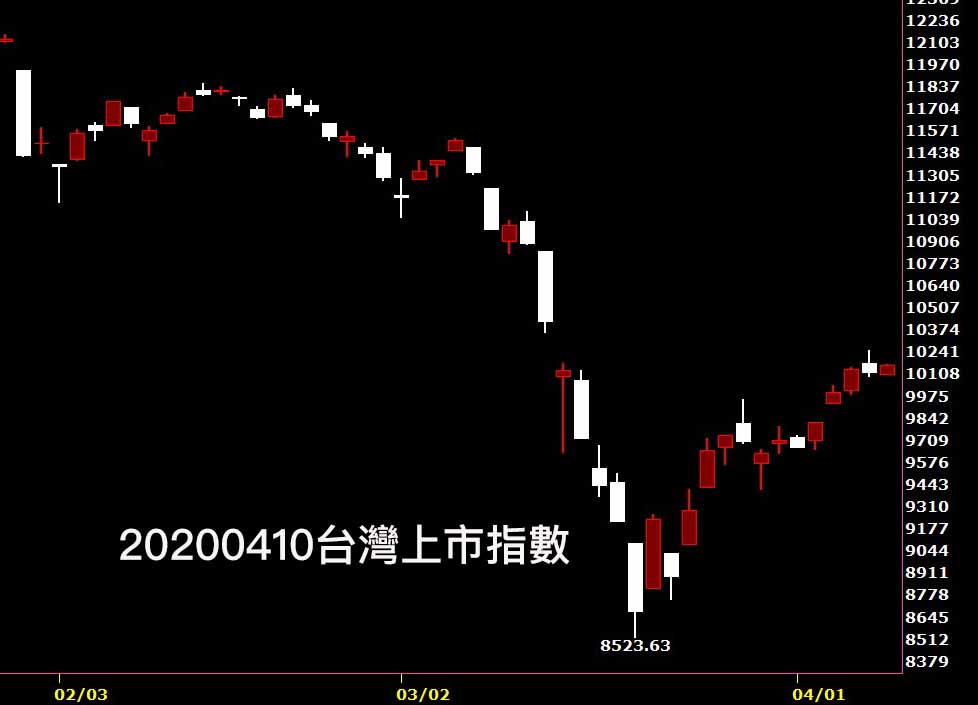 20200410台灣上市指數日K線圖股票入門鵝爸分析教學，數字和本能

