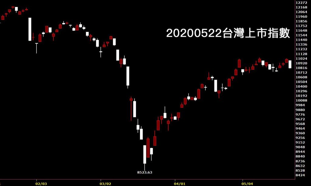 20200522台灣上市指數日K線圖股票入門鵝爸分析教學看股市鵝爸