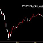 20200529台灣上市指數日K線圖股票入門鵝爸分析教學