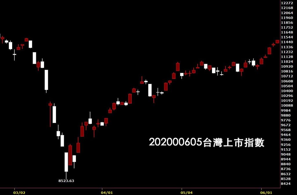 20200605台灣上市指數日K線圖股票入門鵝爸技術分析教學