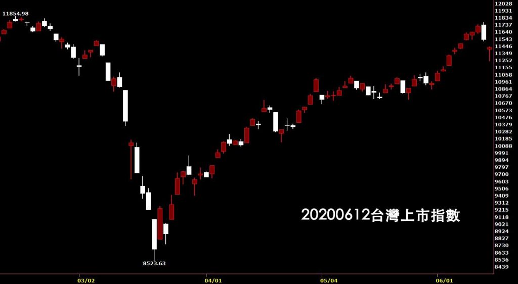 20200612台灣上市指數日K線圖股票入門鵝爸分析教學