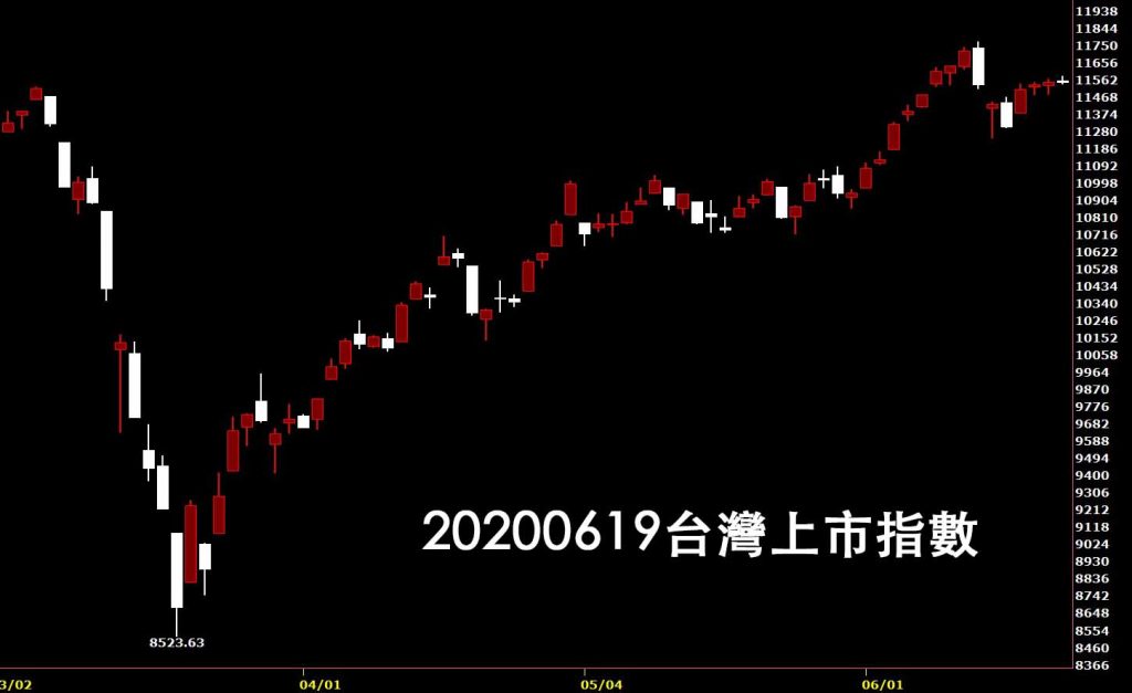20200619台灣上市指數日K線技術分析圖股票入門鵝爸分析教學