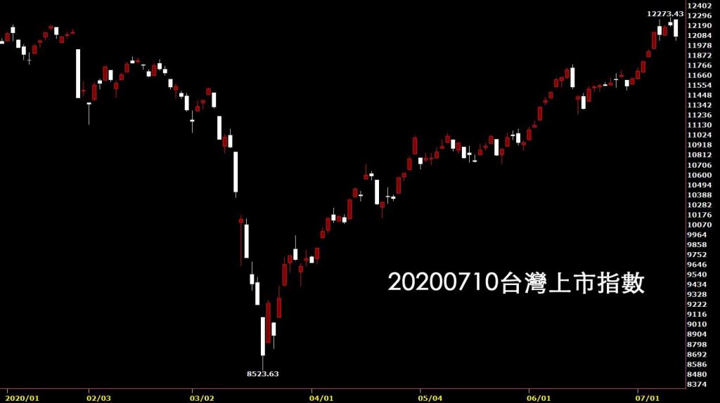 20200710台灣上市指數日K線圖股票入門鵝爸分析教學股市講座