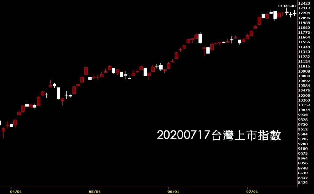 20200717台灣上市指數日K線圖股票入門股市鵝爸技術分析教學