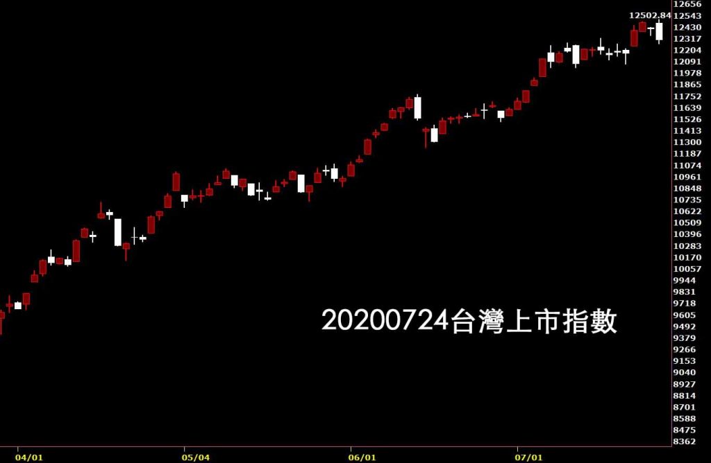 20200724台灣上市指數日K線圖股票入門鵝爸分析免費教學